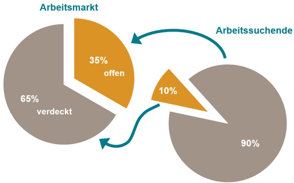 Der verdeckte Arbeitsmarkt enthält 65% aller offenen Stellen.